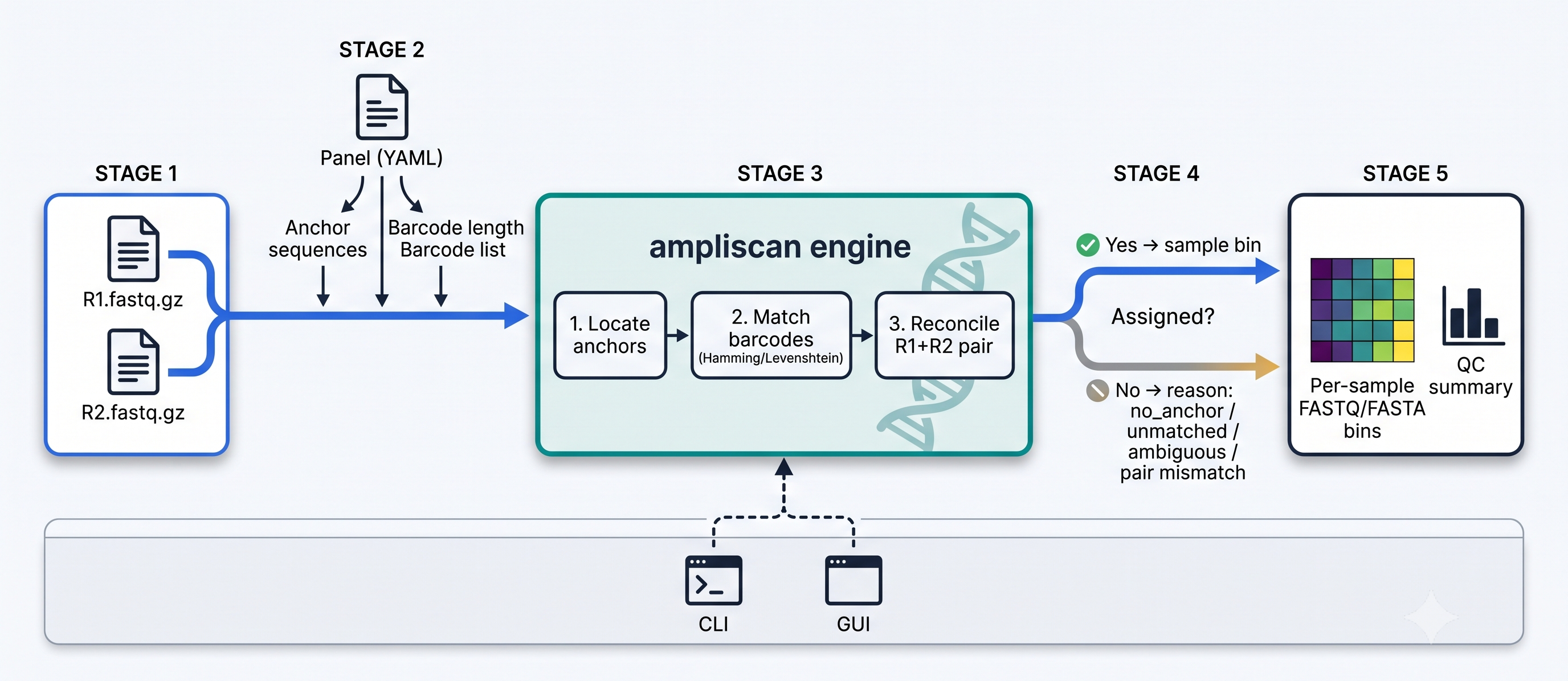ampliscan five-stage demultiplexing workflow