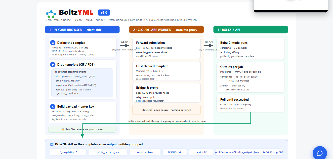 BoltzYML v2 three-stage architecture
